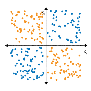 Figure 1. Plan de coordonnées cartésien, divisé en quatre
      quadrants, chacun rempli de points aléatoires ressemblant à une
      carré. Les points dans les quadrants 
en haut à droite et en bas à gauche sont bleus,
      et les points des quadrants 
en haut à gauche et en bas à droite sont orange.