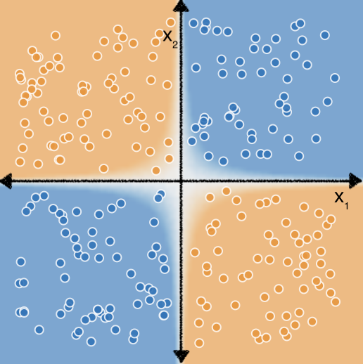 Figure 2. The same Cartesian coordinate plane of blue and orange
      dots as in Figure 1.  However, this time a white hyperbolic curve is
      plotted atop the grid, which separates the blue dots in the top-right
      and bottom-left quadrants (now shaded with a blue background) from
      the orange dots in the top-left and bottom right quadrants (now
      shaded with an orange background).