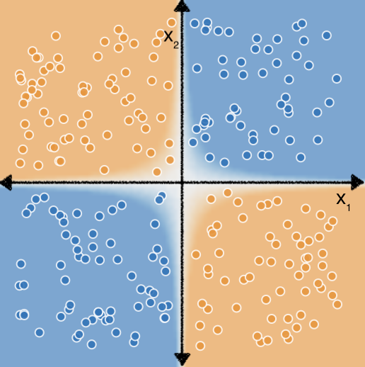 Figura 2. O mesmo plano de coordenadas cartesianos em azul e laranja
      pontos, como na Figura 1.  No entanto, desta vez, uma curva hiperbólica branca é
      traçada sobre a grade, o que separa os pontos azuis nos quadrantes superior direito
      e inferior esquerdo (agora sombreados com um plano de fundo azul) dos
      pontos laranja nos quadrantes superior esquerdo e inferior direito (agora
      sombreados com um plano de fundo laranja).