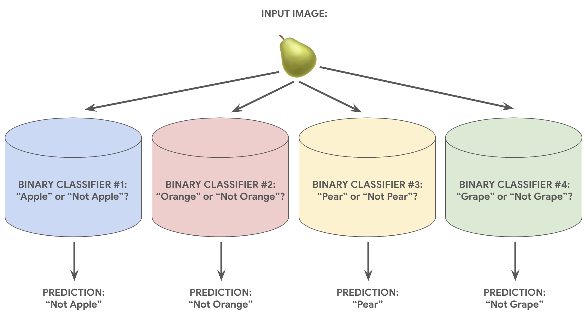 Figure 9. An image of a pear being passed as input into 4 different
      binary classifier models. The first model predicts 'apple' or 'not
      apple', and its prediction is 'not apple'. The second model predicts
      'orange' or 'not orange', and its prediction is 'not orange'. The
      third model predicts 'pear' or 'not pear', and its prediction is
      'pear'. The fourth model predicts 'grape' or 'not grape', and its
      prediction is 'not grape'.