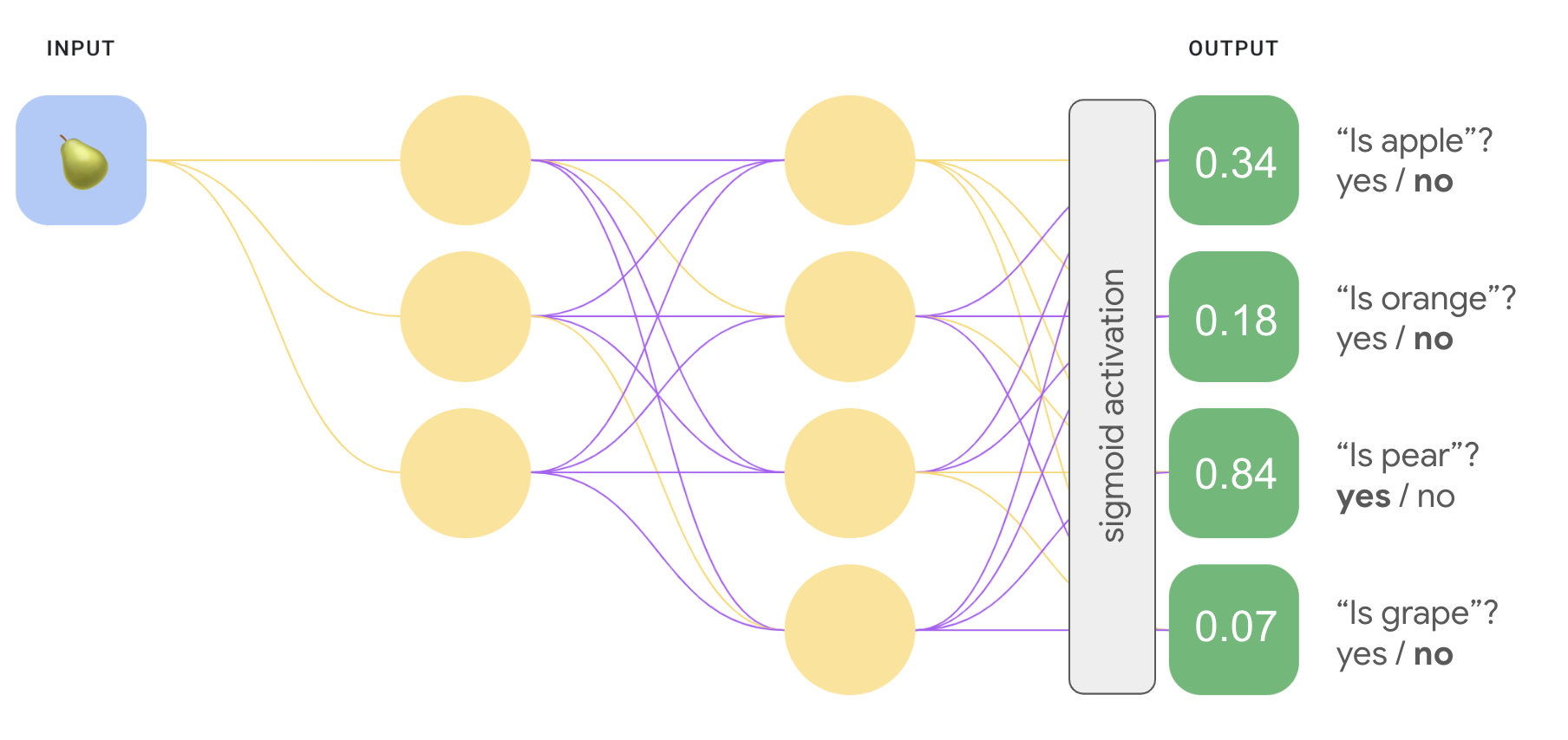 Figure 8. A neural network with the following architecture: input layer with
      1 node, hidden layer with 3 nodes, hidden layer with 4 nodes,
      output layer with 4 nodes. The input node is fed an image of a pear.
      A sigmoid activation function is applied to the output layer. Each
      output node represents the probability that the image is a specified
      fruit. Output node 1 represents 'Is apple?' and has a value of 0.34.
      Output node 2 represents 'Is orange?' and has a value of 0.18.
      Output node 3 represents 'Is pear?' and has a value of 0.84.
      Output node 4 represents 'Is grape?' and has a value of 0.07.