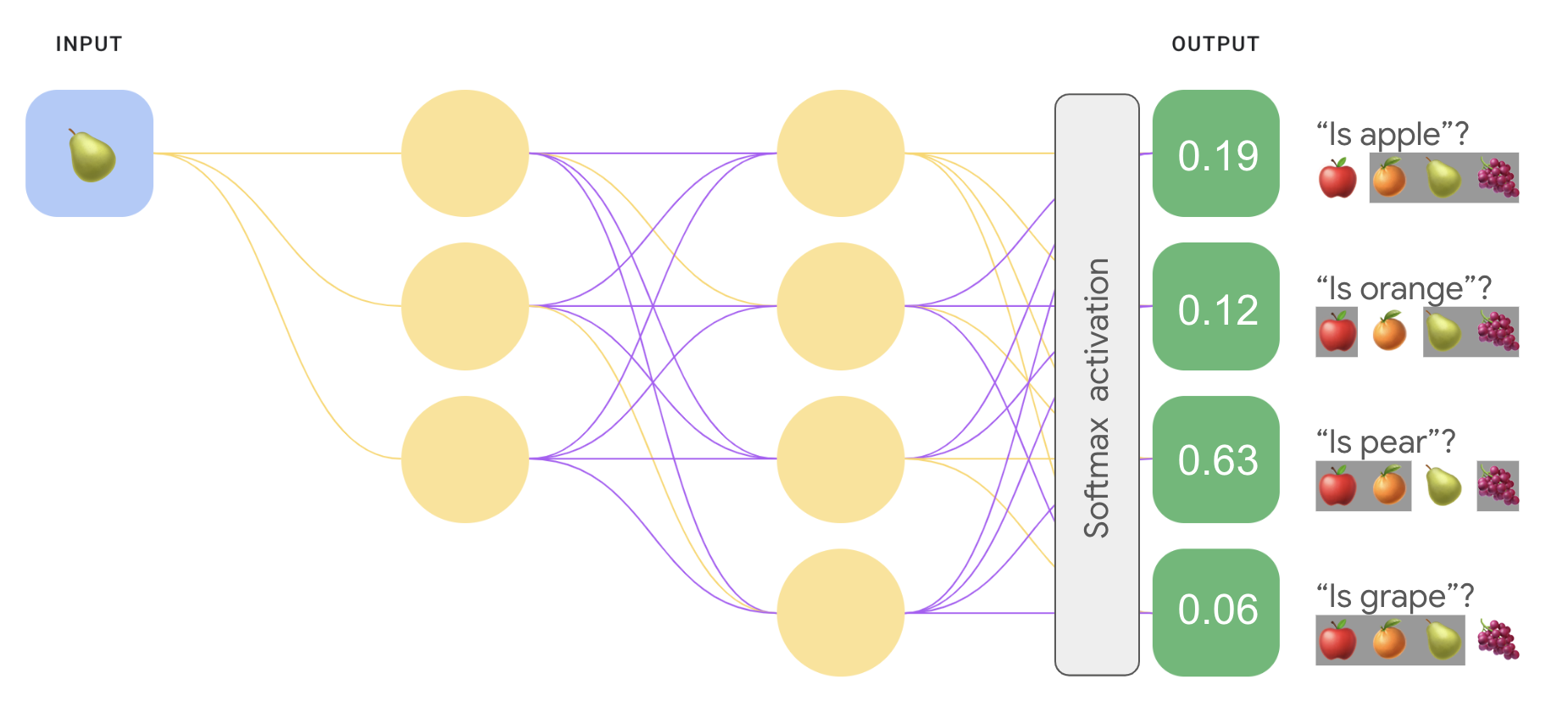 Figura 11: Una red neuronal con la siguiente arquitectura: entrada
      capa con 1 nodo, capa oculta con 3 nodos, capa oculta con 4 nodos
      de salida con 4 nodos. Se le alimenta al nodo de entrada la imagen de una pera.
      Se aplica una función de activación de softmax a la capa de salida. Cada
      el nodo de salida representa la probabilidad de que la imagen sea un
      de una fruta. El nodo de salida 1 representa “¿Es una manzana?”. y tiene un valor de 0.19.
      El nodo de salida 2 representa “¿Es naranja?”. y tiene un valor de 0.12.
      El nodo de salida 3 representa “¿Es pera?”. y tiene un valor de 0.63.
      El nodo de salida 4 representa “¿Hay uva?”. y tiene un valor de 0.06.