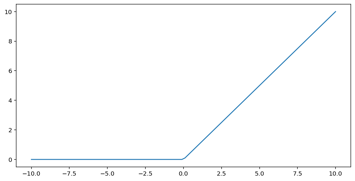 Figure 6. Plot of the ReLU function: a horizontal line
      along the x-axis from negative infinity to 0, which becomes a diagonal line
      going up and to the right with slope 1 (y=x) from 0 to infinity.