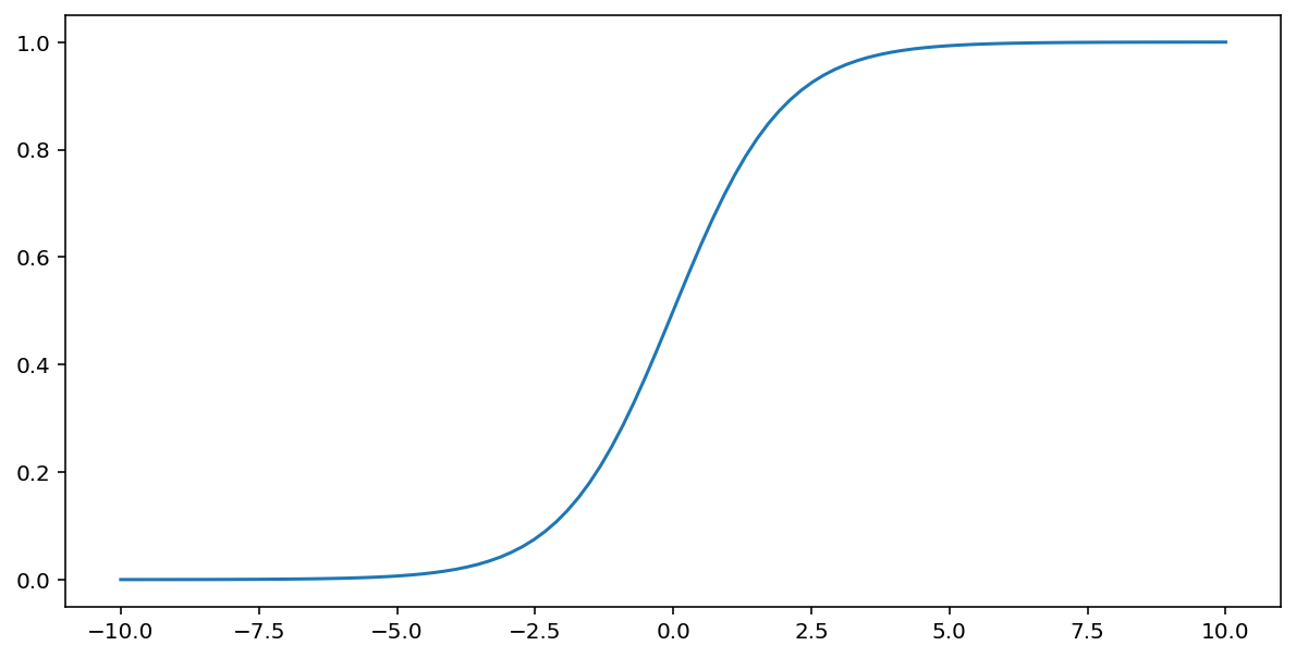 Figure 4. Plot of the sigmoid function: an s-shaped curve that
      asymptotically approaches the x-axis as x approaches negative
      infinity and 1 as x approaches infinity.