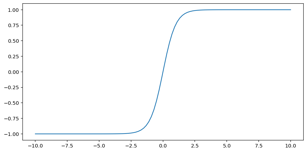 Figure 5. Plot of the tanh function: a slightly
      steeper s-shaped curve than the sigmoid function, which asymptotically
      approaches –1 as x approaches negative infinity and 1 as x approaches
      infinity.