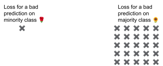 شکل 8. ضرر برای پیش بینی بد در طبقه اقلیت به طور معمول درمان می شود. با این حال، از دست دادن برای بد پیش بینی در طبقه اکثریت 25 بار درمان می شود خشن تر