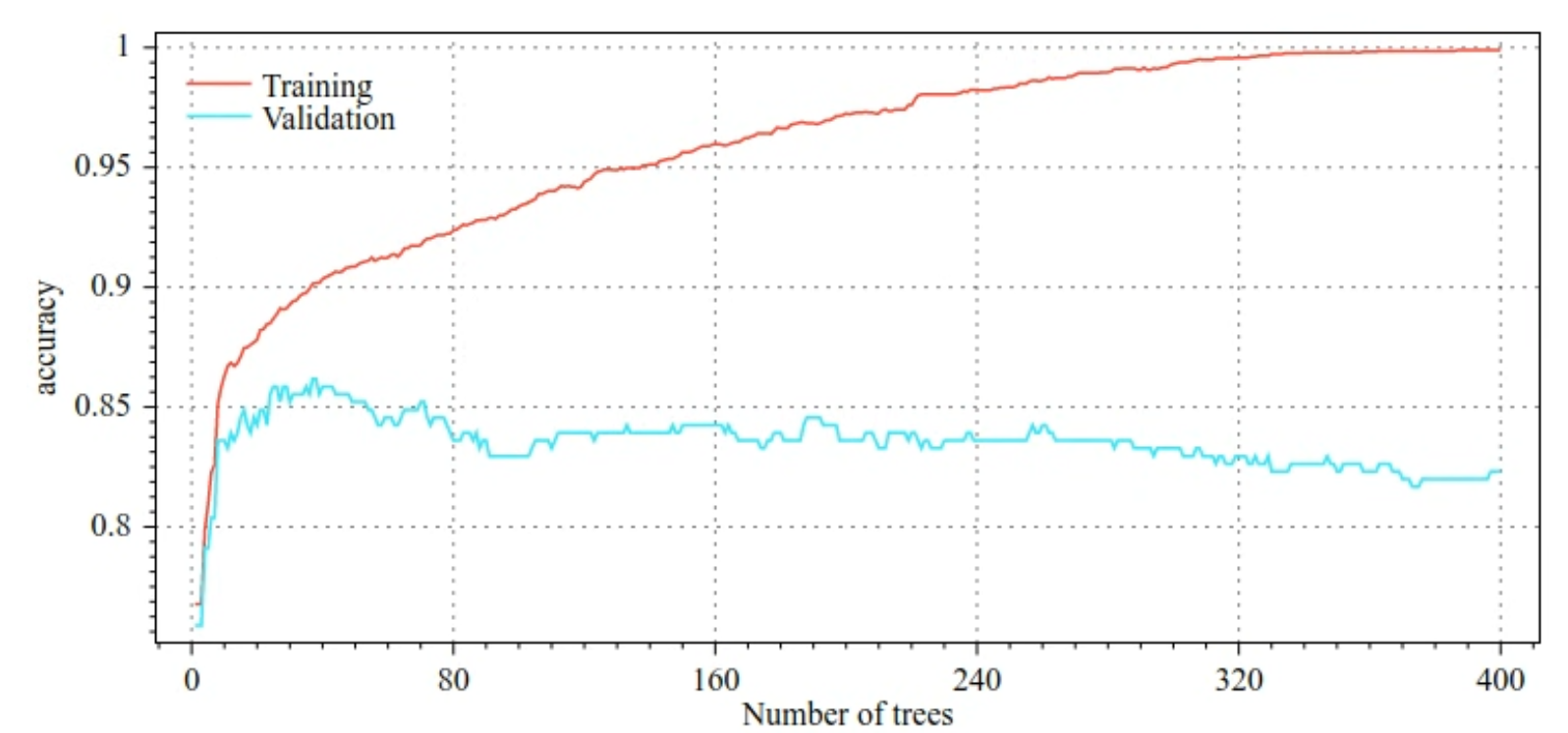 Plots of training accuracy and validation accuracy versus the number of
  decision trees. Training accuracy gradually increases as the number
  of decision trees increases, reaching a peak of almost 1.0 at 400
  decision trees. Validation accuracy increases to about 0.86 at 40
  decision trees, then gradually falls to about 0.83 at 400 decision
  trees.