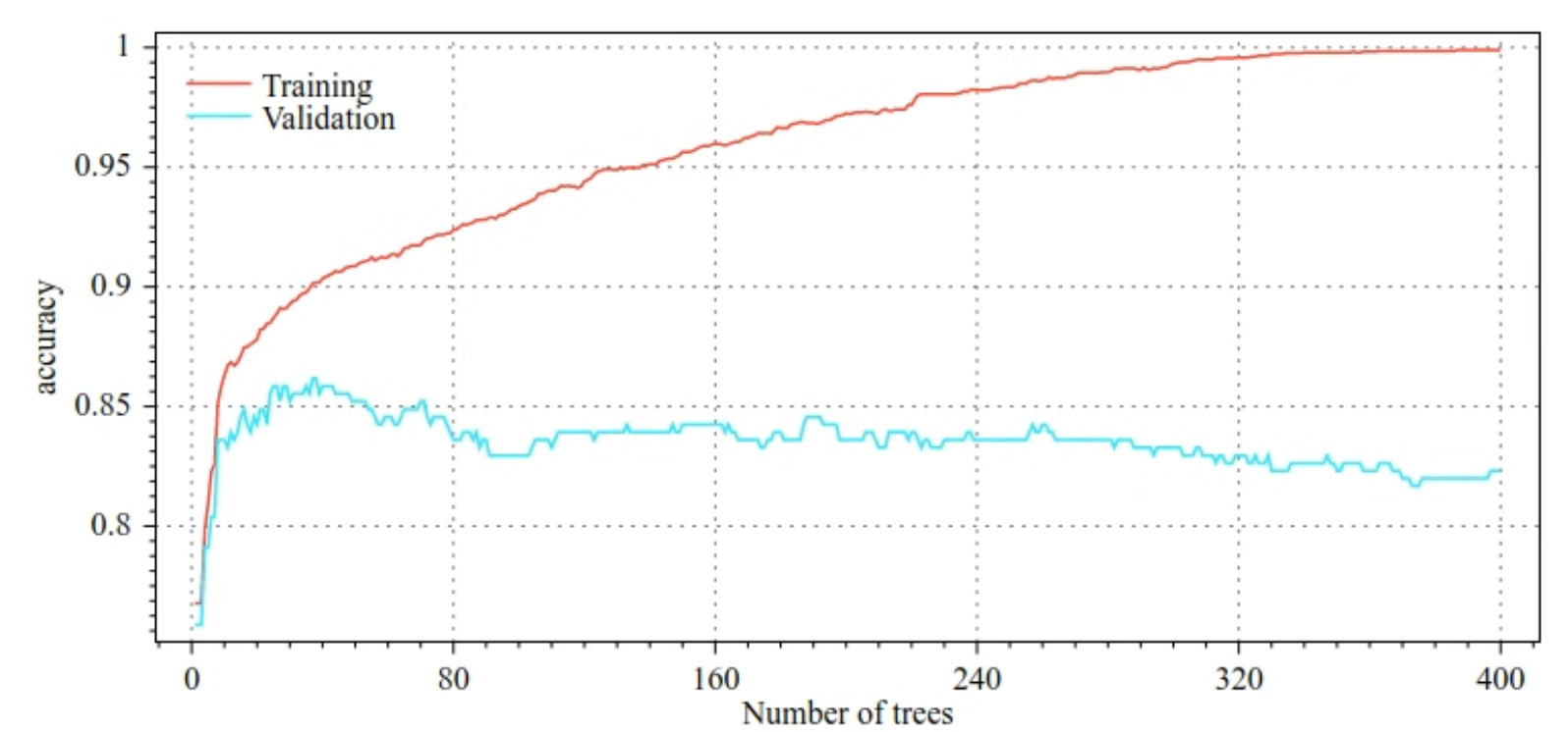 image_tooltip Plots of training accuracy and validation accuracy versus the number of
decision trees. Training accuracy gradually increases as the number
of decision trees increases, reaching a peak of almost 1.0 at 400
decision trees. Validation accuracy increases to about 0.86 at 40
decision trees, then gradually falls to about 0.83 at 400 decision
trees.