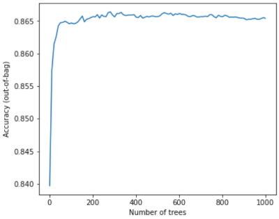 Un gráfico de exactitud frente a la cantidad de árboles de decisión descritos en el párrafo anterior.