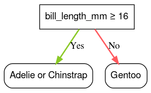 One condition leading to two leaves. The condition is 'bill_length_mm >= 16'.
If yes, the leaf is 'Adelie or Chinstrap'.  If no, the leaf
is 'Gentoo'.