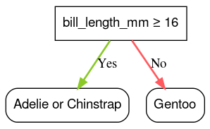 Uma condição levando a duas folhas. A condição é &#39;bill_length_mm >= 16&#39;.
Se sim, a folha é &quot;Adelie ou Chinstrap&quot;.  Se não, a folha
é &quot;Gentoo&quot;.