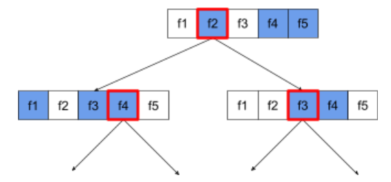 image_tooltip Tre nodi, ognuno dei quali mostra cinque elementi. Il nodo principale e uno dei suoi figli testano tre delle cinque funzionalità. L'altro nodo secondario esamina due delle cinque funzionalità.