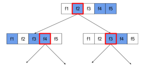 Drei Knoten, von denen alle fünf Merkmale zeigen. Der Root-Knoten und einer seiner untergeordneten Knoten testen drei der fünf Funktionen. Der andere untergeordnete Knoten testet zwei der fünf Funktionen.