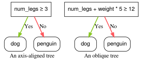 轴对齐条件为“num_legs >= 3”。斜线条件为“num_legs + weight * 5 >= 12”。