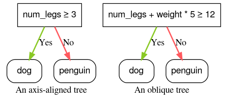 image_tooltip The axis-aligned condition is "num_legs >= 3". The oblique condition is
"num_legs + weight * 5 >= 12".