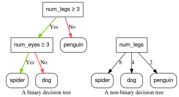 Comparación entre árboles de decisión binarios y no binarios. El árbol de decisión binario contiene dos condiciones binarias, mientras que el árbol de decisión no binario contiene una condición no binaria.