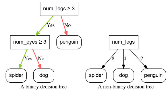 Comparação entre árvores de decisão binárias e não binárias. A árvore de decisão binária contém duas condições binárias. A árvore de decisão não binária contém uma condição não binária.
