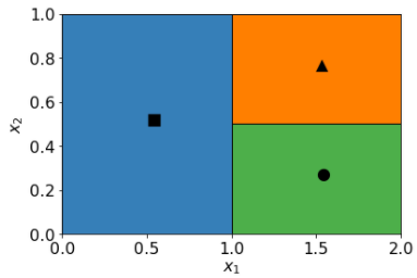 Um mapa com dois eixos: x1, que se estende de 0,0 a 2,0, e x2, que se estende de 0,0 a 1,0.
O mapa é organizado em três zonas contíguas. A zona azul define
um retângulo que cobre x1 de 0,0 a 1,0 e x2 de 0,0 a 1,0. A zona verde
define um retângulo que cobre x1 de 1,0 a 2,0 e x2 de 0 a 0,5.
A zona laranja define um retângulo que cobre x1 de 1,0 a 2,0 e x2
de 0,5 a 1,0.