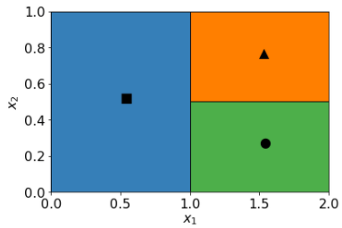Carte avec deux axes: x1, qui s'étend de 0,0 à 2,0, et x2, qui s'étend de 0,0 à 1,0.
La carte est organisée en trois zones contiguës. La zone bleue définit un rectangle couvrant x1 de 0,0 à 1,0 et x2 de 0,0 à 1,0. La zone verte définit un rectangle couvrant x1 de 1,0 à 2,0 et x2 de 0 à 0,5.
La zone orange définit un rectangle couvrant x1 de 1,0 à 2,0 et x2 de 0,5 à 1,0.