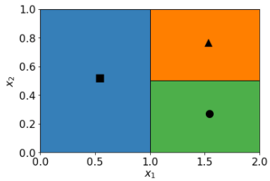 Un mapa con dos ejes: x1, que se extiende de 0.0 a 2.0, y x2, que se extiende de 0.0 a 1.0.
El mapa está organizado en tres zonas contiguas. La zona azul define un rectángulo que cubre x1 de 0.0 a 1.0 y x2 de 0.0 a 1.0. La zona verde define un rectángulo que abarca x1 de 1.0 a 2.0 y x2 de 0 a 0.5.
La zona naranja define un rectángulo que cubre x1 de 1.0 a 2.0 y x2 de 0.5 a 1.0.