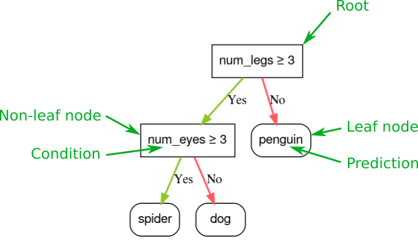 A decision tree containing two conditions and three leaves. The first
condition (the root) is num_legs >= 3; the second condition is
num_eyes >= 3. The three leaves are penguin, spider,
and dog.