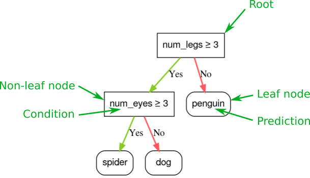 包含两个条件和三个叶的决策树。第一个条件（根）是 num_legs >= 3；第二个条件是 num_eyes >= 3。三叶分别是企鹅、蜘蛛和狗。