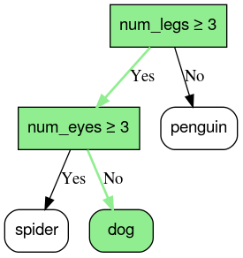 Même illustration que la figure 1, mais cette illustration montre le chemin d&#39;inférence sur deux conditions, se terminant par la feuille pour chien.