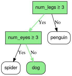 La misma ilustración que la Figura 1, pero esta muestra la ruta de inferencia en dos condiciones, que terminan en la hoja para el perro.