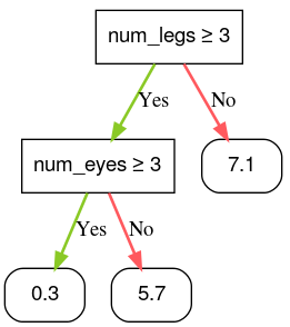 Un albero decisionale in cui ogni foglia contiene una rappresentazione in virgola mobile diversa
  numero.