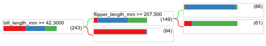Pohon keputusan yang dilatih dengan hyperparameter
default.