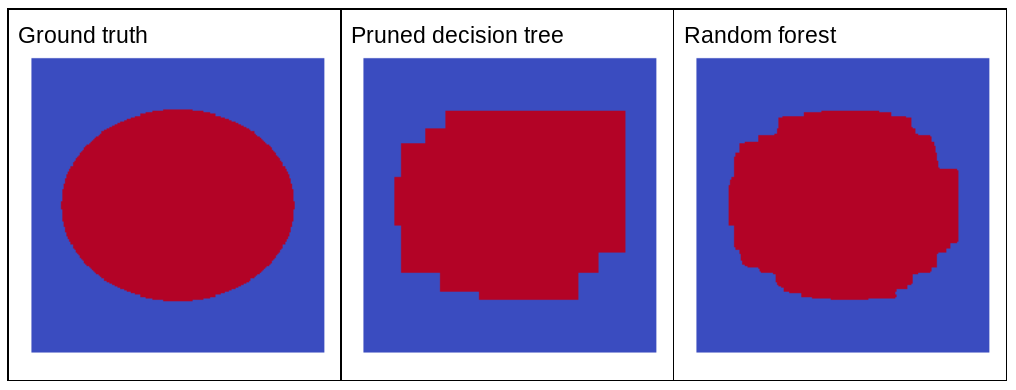 Tre illustrazioni. La prima illustrazione, etichettata come Dati empirici reali, è un&#39;ellisse perfetta. La seconda illustrazione, etichettata come Albero decisionale sfrondato, è una via di mezzo tra un&#39;ellisse e un rettangolo. Una terza illustrazione,
etichettata come Foresta casuale, non è esattamente un&#39;ellisse, ma è molto più simile a
un&#39;ellisse rispetto all&#39;illustrazione etichettata come
Albero decisionale sfrondato.