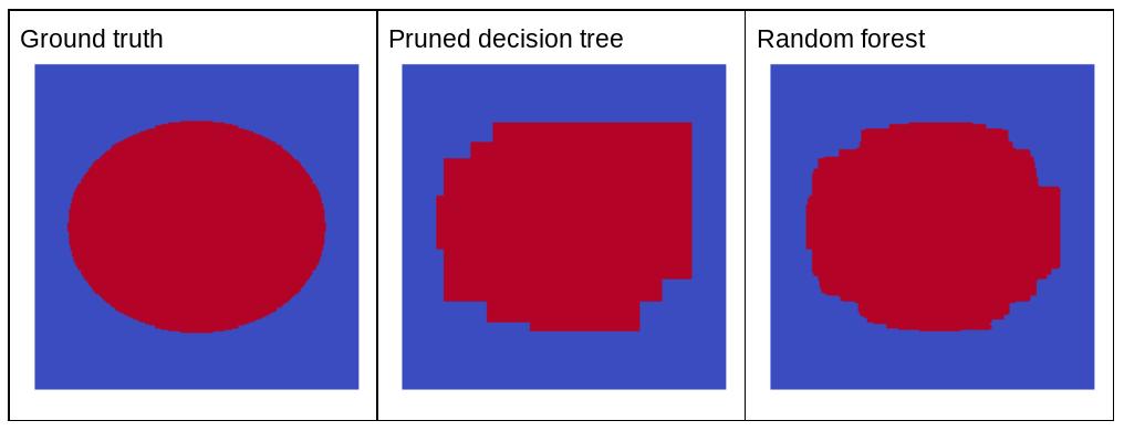 三幅插图。第一个插图标记为“标准答案”，它是一个完美的椭圆。第二张图标有“已剪除的决策树”，它位于椭圆形和矩形之间。第三个插图标有“随机森林”，它并不完全是一个椭圆形，但与标记为“已剪除的决策树”的插图相比，它更接近椭圆形。