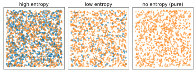 Three diagrams. The high entropy diagram illustrates lots of intermixing of
two different classes. The low entry diagram illustrates a little intermixing
of two different classes. The no entropy diagram shows no intermixing of two
different classes; that is, the no entropy diagram shows only a single
class.