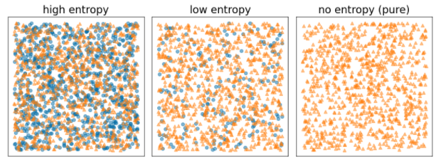image_tooltip Three diagrams. The high entropy diagram illustrates lots of intermixing of
two different classes. The low entry diagram illustrates a little intermixing
of two different classes. The no entropy diagram shows no intermixing of two
different classes; that is, the no entropy diagram shows only a single
class.