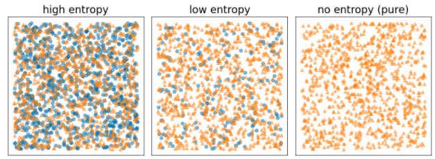 3 つの図。高エントロピー図は、2 つの異なるクラスが多数の混在していることを示しています。低エントリの図は、2 つの異なるクラスが混在していることを示しています。エントロピーなしの図では、2 つの異なるクラスが混在しているわけではありません。つまり、エントロピーがない図では 1 つのクラスしか示されていません。