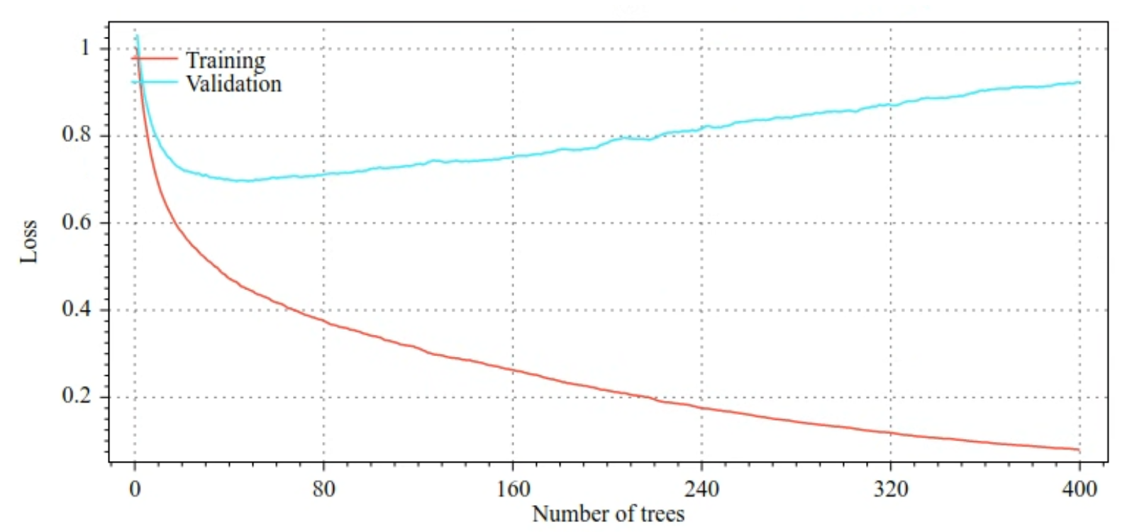 Diagramas de pérdida de entrenamiento y pérdida de validación en comparación con el número de
  árboles de decisión. La pérdida de entrenamiento
disminuye de forma gradual
  de árboles de decisión. Sin embargo, la pérdida de validación solo disminuye
  hasta 40 árboles de decisión. Con más de 40 árboles de decisión,
  la pérdida de validación en realidad aumenta. Con 400 árboles de decisión, el
  la brecha entre la pérdida
de entrenamiento y la de validación
  enormes.