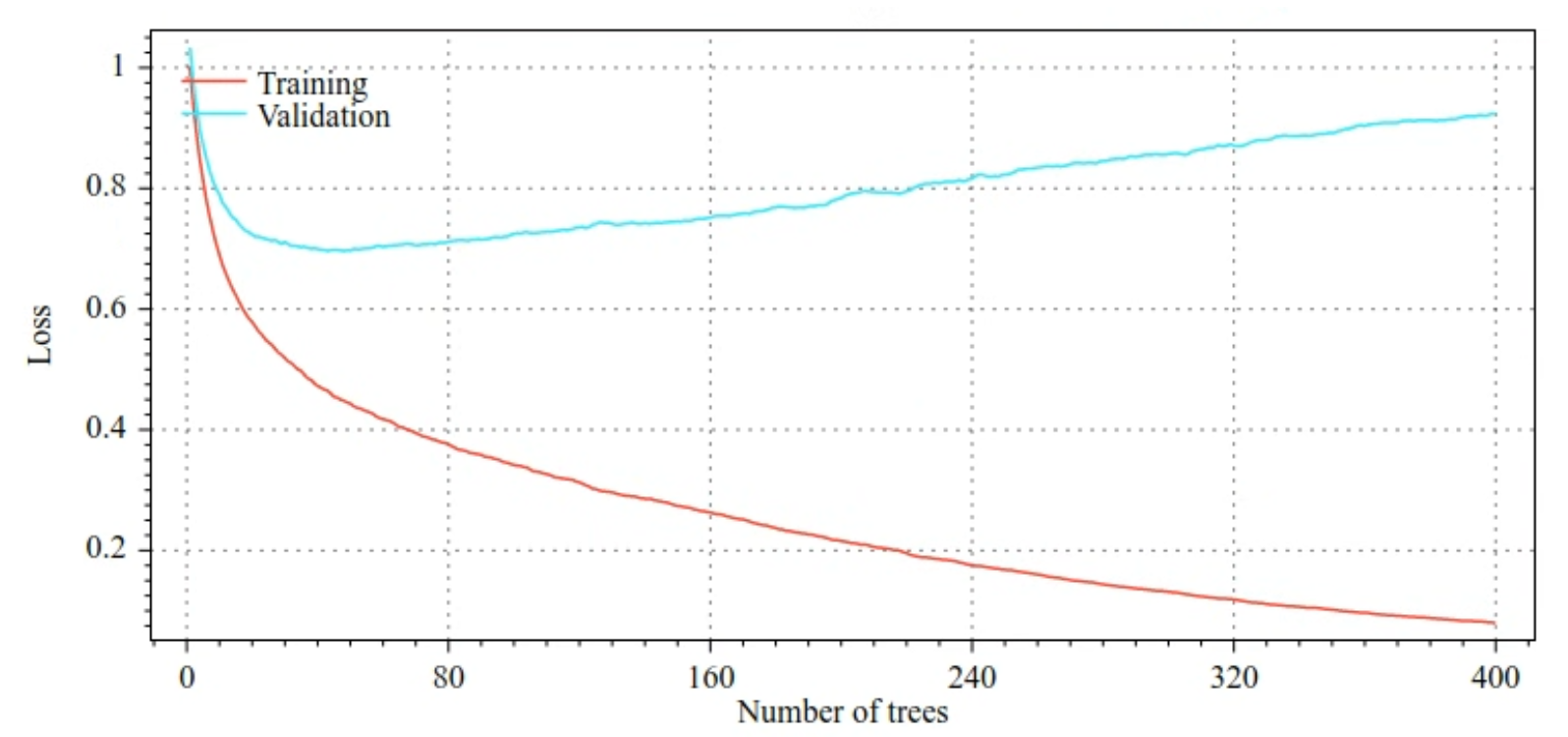 image_tooltip Plots of training loss and validation loss versus the number of
decision trees. Training loss gradually decreases as the number
of decision trees increases. However, validation loss only decreases
until about 40 decision trees. With more than 40 decision trees,
validation loss actually increases. With 400 decision trees, the
gap between training loss and validation loss is
enormous.