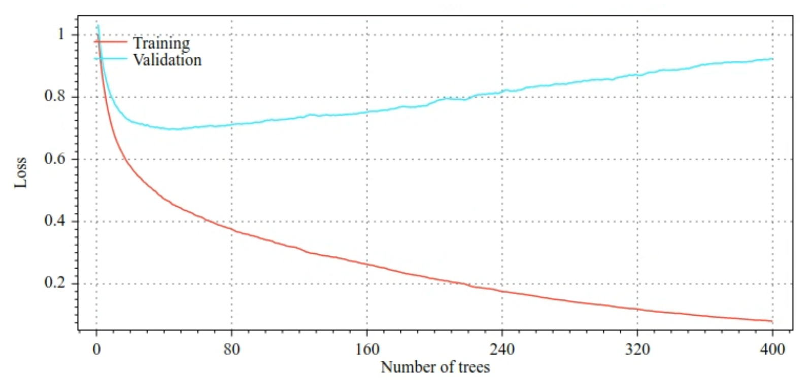 Graphiques des pertes d&#39;entraînement et de validation par rapport au nombre d&#39;arbres de décision. La perte d&#39;entraînement diminue progressivement à mesure que le nombre d&#39;arbres de décision augmente. Toutefois, la perte de validation ne diminue que jusqu&#39;à environ 40 arbres de décision. Avec plus de 40 arbres de décision, la perte de validation augmente. Avec 400 arbres de décision, l&#39;écart entre la perte d&#39;entraînement et la perte de validation est énorme.
