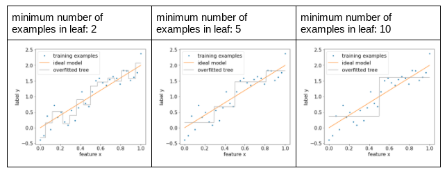 Trois graphiques, chacun montrant les effets d&#39;une valeur différente pour le nombre minimal d&#39;exemples par feuille. Les différentes valeurs sont 2, 5 et 10.