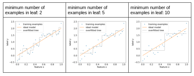 image_tooltip Tres gráficos, cada uno de los cuales muestra los efectos de un valor diferente para la cantidad mínima de ejemplos por hoja. Los diferentes valores son 2, 5 y 10.
