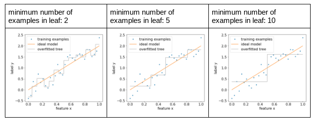 Tre grafici, ciascuno che mostra gli effetti di un valore diverso per il numero minimo di esempi per foglia. I diversi valori sono 2, 5 e 10.