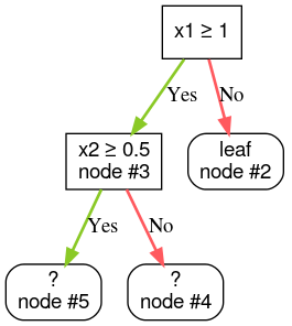 A root node, a
condition, and three leaves.