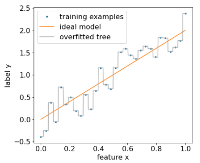 La pente générale est de +1, mais comme l&#39;ensemble de données est très bruyant, les points de données individuels sont parfois très éloignés de la ligne d&#39;ajustement optimale.