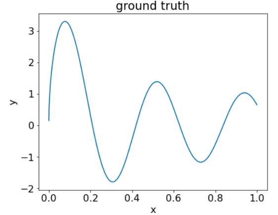 Graphique de la vérité terrain pour une caractéristique, x, et son libellé, y. Le tracé est une série de vagues sinusoïdales quelque peu amorties.