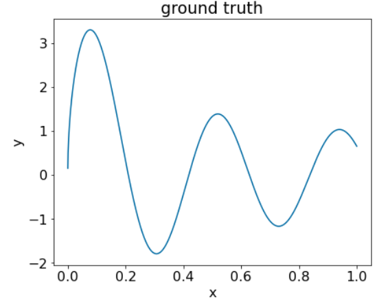 plot kebenaran dasar untuk satu fitur, x, dan labelnya, y. Plot adalah serangkaian gelombang sinus yang agak teredam.