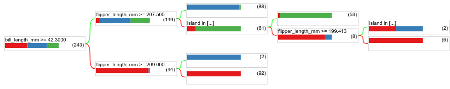 แผนผังการตัดสินใจที่ผ่านการฝึกด้วย
min_examples=1