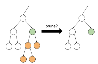 Two decision trees. One decision tree contains 9 nodes, and the other has
been pruned back to only 6 nodes by turning one of the conditions into
a leaf.