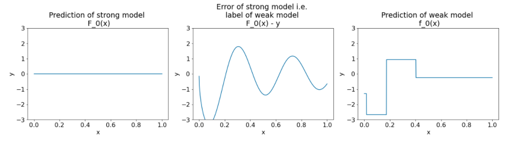 Tiga plot. Plot pertama menunjukkan prediksi model yang kuat, yaitu
garis lurus dengan kemiringan 0 dan perpotongan y terhadap 0. Plot kedua menunjukkan {i>error<i}
model kuat, yang merupakan
serangkaian gelombang sinus. Plot ketiga menunjukkan
model yang lemah, yang merupakan himpunan dari
ombak.