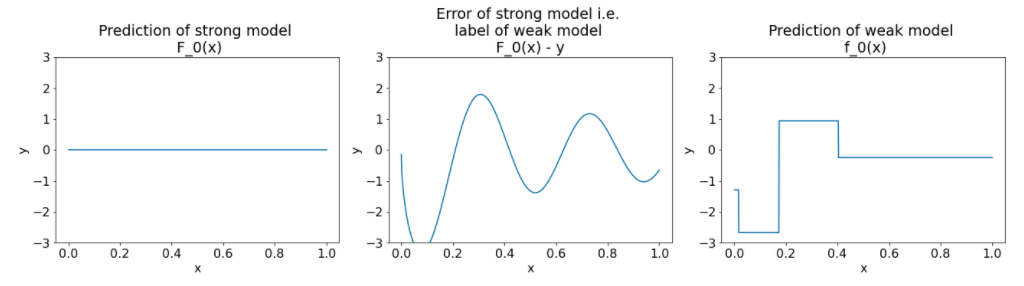 Tre lotti. Il primo grafico mostra la previsione del modello efficace, che è una linea retta con una pendenza di 0 e un&#39;intercetta sull&#39;asse y di 0. Il secondo grafico mostra l&#39;errore del modello forte, che è una serie di onde sinusoidali. Il terzo grafico mostra la
previsione del modello debole, che è un insieme di
onde quadrate.