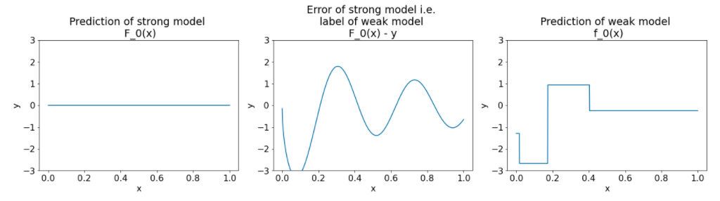 Drei Parzellen. Das erste Diagramm zeigt die Vorhersage des starken Modells, bei dem es sich um eine gerade Linie von Neigung 0 und y-Achsenabschnitt 0 handelt. Das zweite Diagramm zeigt den Fehler des starken Modells, bei dem es sich um eine Reihe von Sinuswellen handelt. Das dritte Diagramm zeigt die Vorhersage des schwachen Modells, bei dem es sich um eine Gruppe quadratischer Wellen handelt.